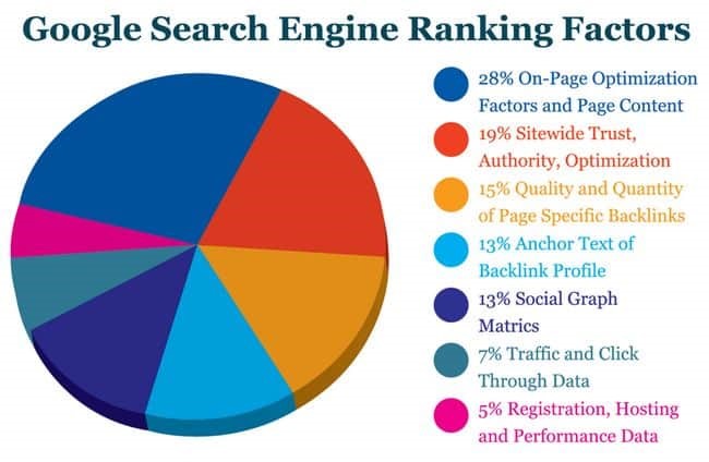 Search Engine Optimization – Search Ranking Factors Analyzed - 4 SEO Help